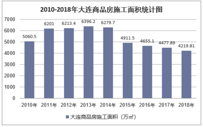 2018年大連房地產開發投資、施工、銷售情況及價格走勢分析