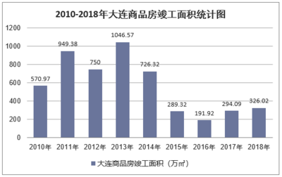 2018年大連房地產開發投資、施工、銷售情況及價格走勢分析