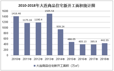 2018年大連房地產開發投資、施工、銷售情況及價格走勢分析